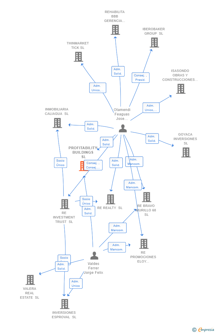 Vinculaciones societarias de PROFITABILITY BUILDINGS SL