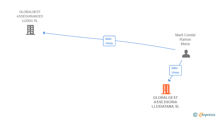 Vinculaciones societarias de GLOBALGEST ASSESSORIA LLEIDATANA SL
