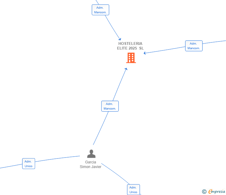 Vinculaciones societarias de HOSTELERIA ELITE 2025 SL