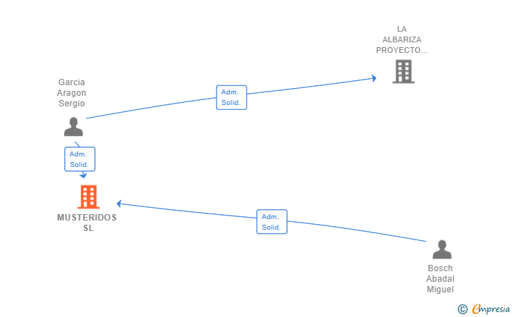 Vinculaciones societarias de MUSTERIDOS SL