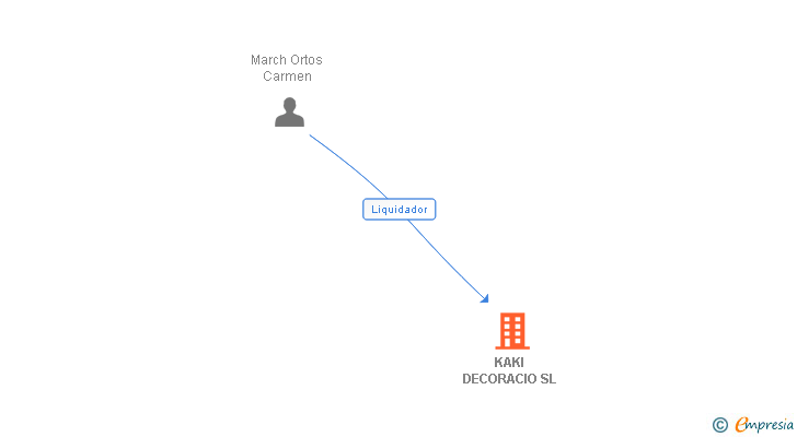 Vinculaciones societarias de KAKI DECORACIO SL