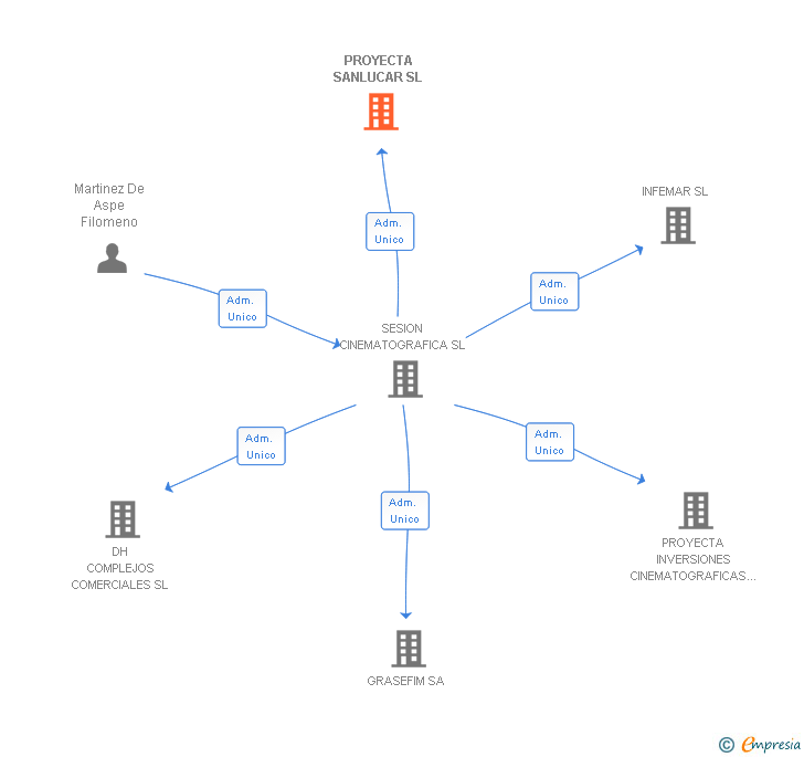 Vinculaciones societarias de PROYECTA SANLUCAR SL