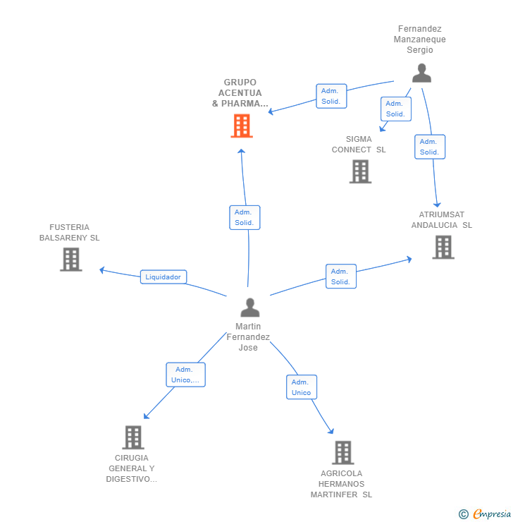 Vinculaciones societarias de GRUPO ACENTUA & PHARMA SL