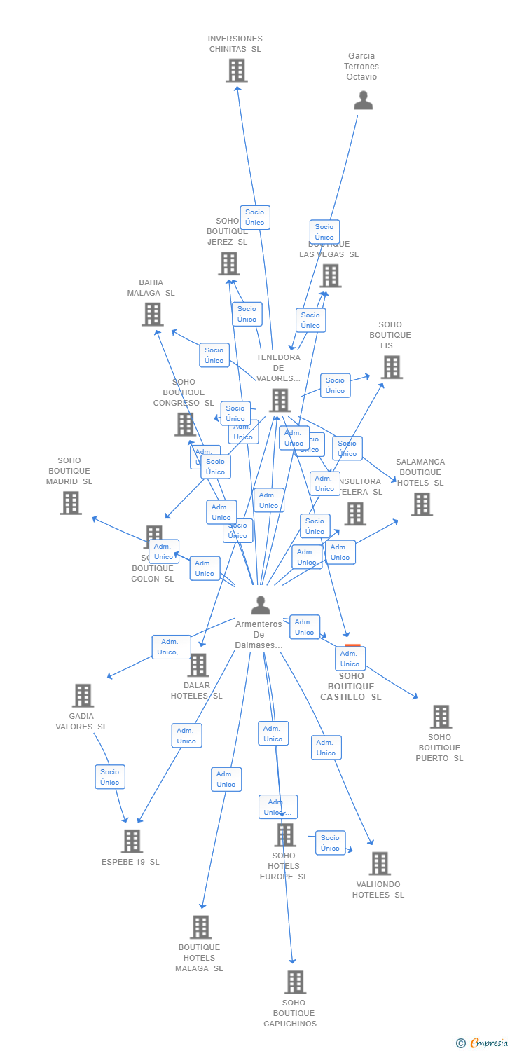 Vinculaciones societarias de SOHO BOUTIQUE CASTILLO SL