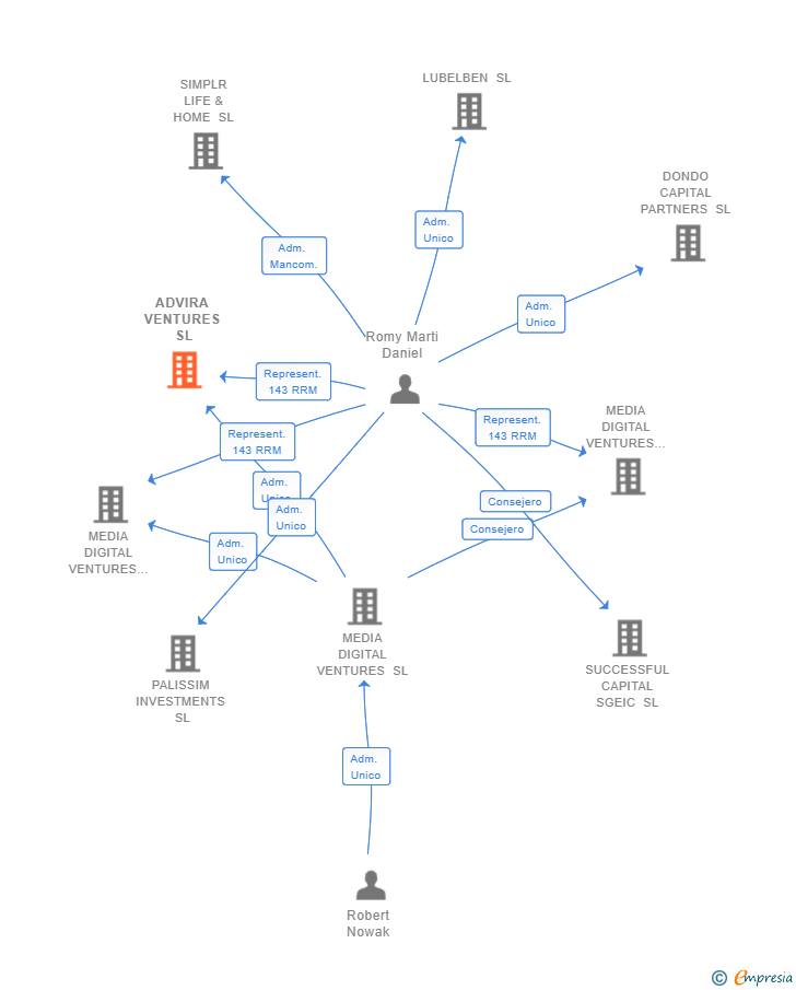 Vinculaciones societarias de ADVIRA VENTURES SL