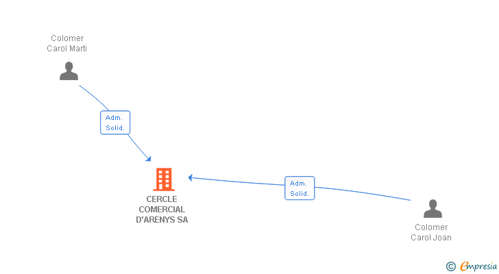 Vinculaciones societarias de CERCLE COMERCIAL D'ARENYS SA