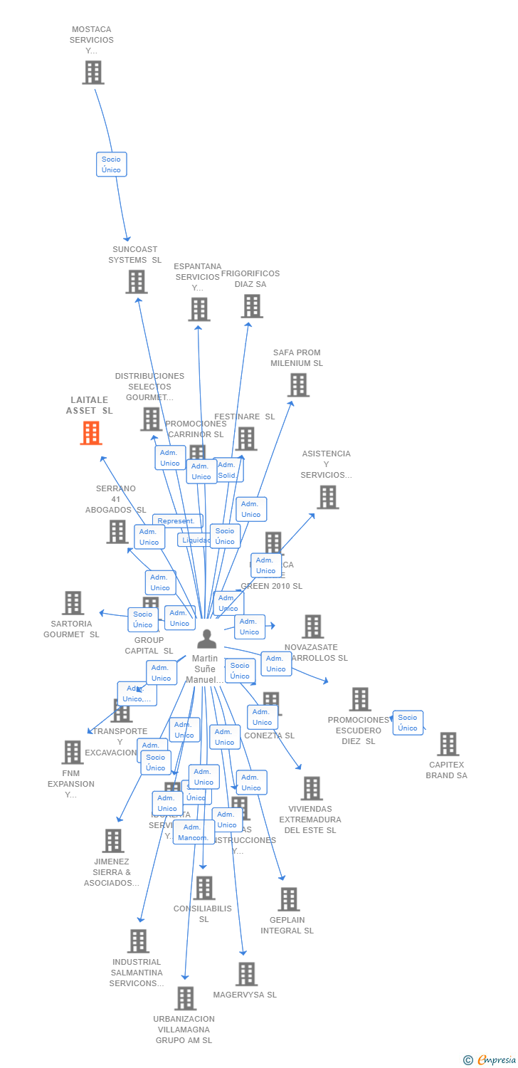 Vinculaciones societarias de LAITALE ASSET SL