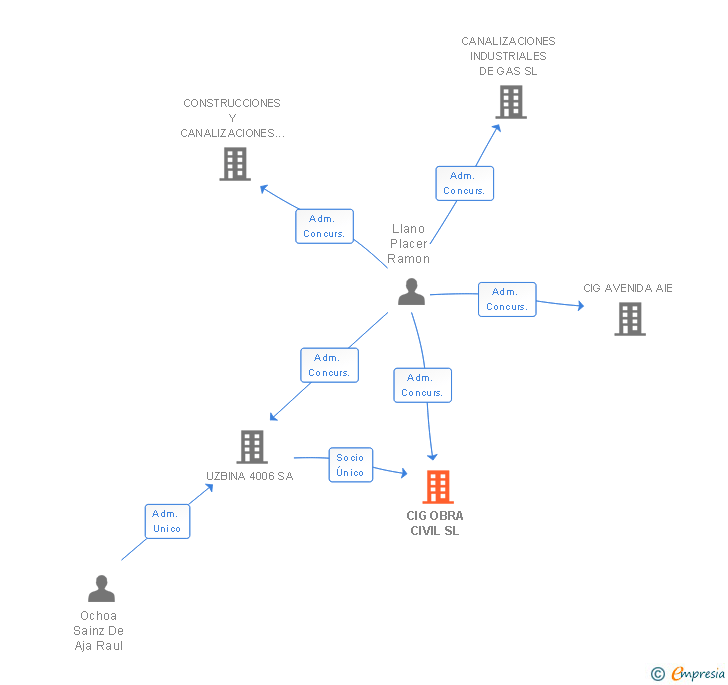 Vinculaciones societarias de CIG OBRA CIVIL SL