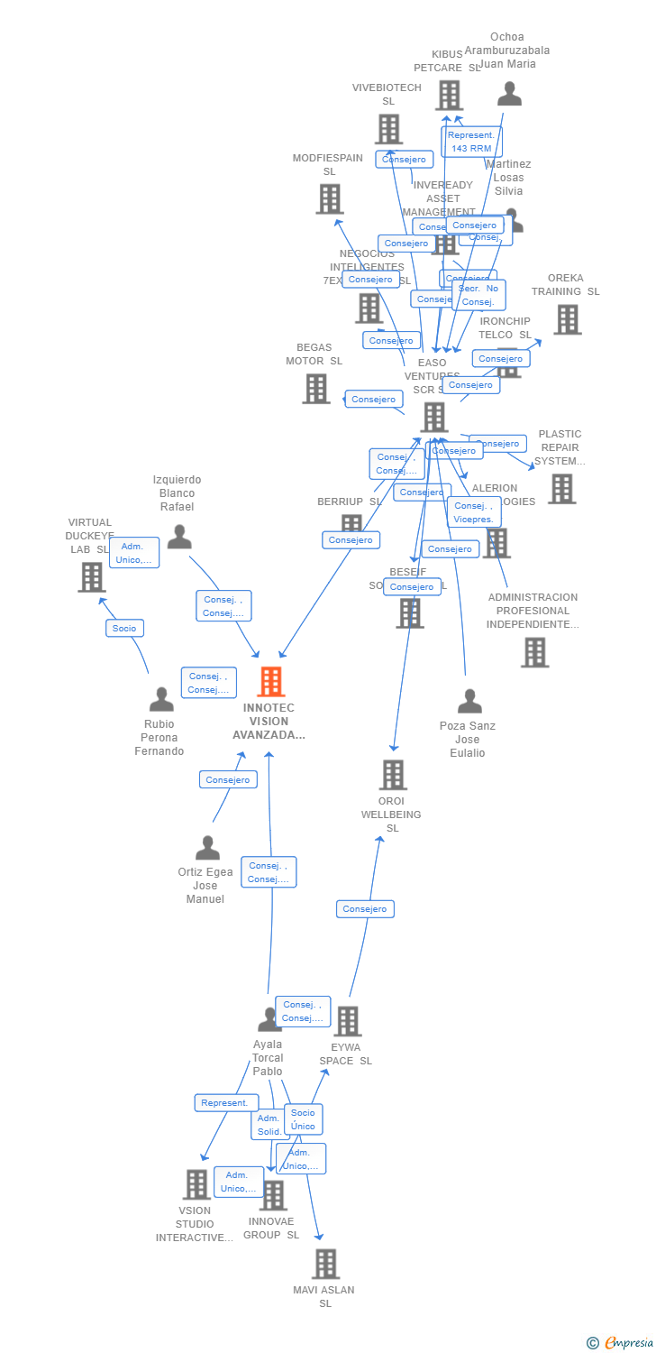 Vinculaciones societarias de INNOTEC VISION AVANZADA XR SL