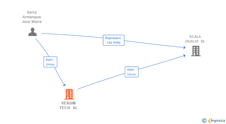 Vinculaciones societarias de VERUM TECH SL