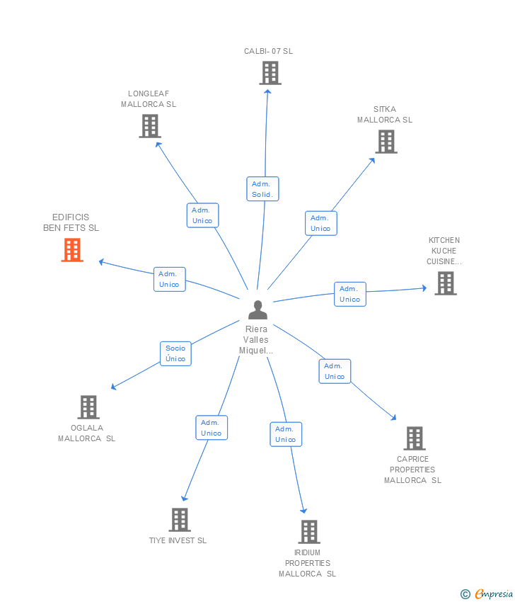 Vinculaciones societarias de EDIFICIS BEN FETS SL
