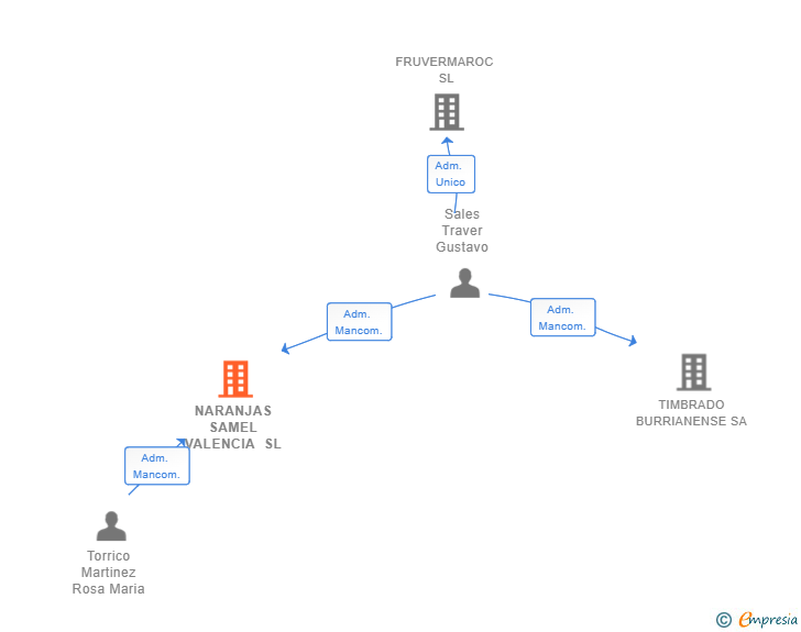 Vinculaciones societarias de NARANJAS SAMEL VALENCIA SL