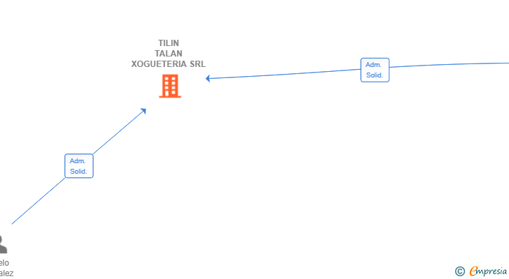 Vinculaciones societarias de TILIN TALAN XOGUETERIA SRL