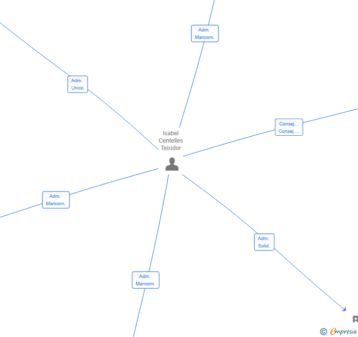 Vinculaciones societarias de CROTALDO SL