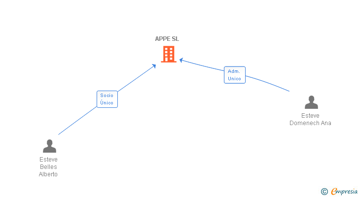 Vinculaciones societarias de APPE SL