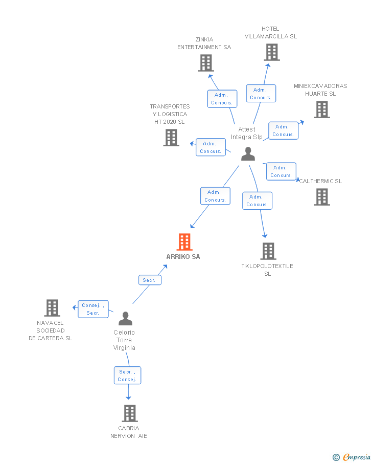 Vinculaciones societarias de ARRIKO SA