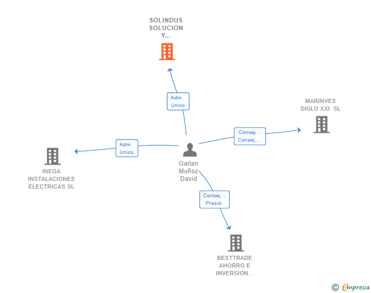Vinculaciones societarias de SOLINDUS SOLUCION Y GESTION INDUSTRIAL SL