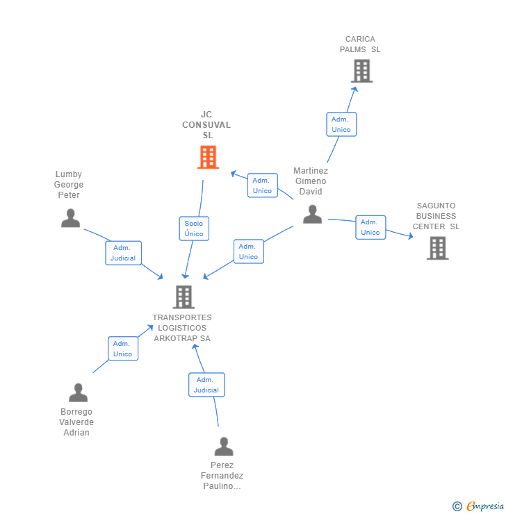 Vinculaciones societarias de JC CONSUVAL SL
