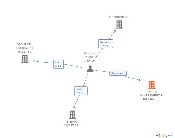 Vinculaciones societarias de FISHER INVESTMENTS IRELAND LIMITED SUCUR