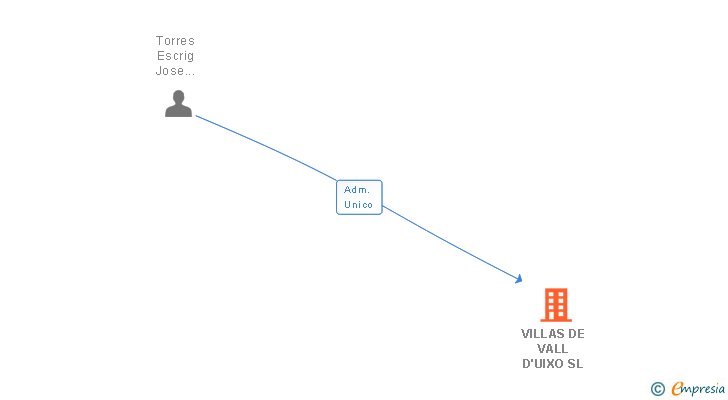Vinculaciones societarias de VILLAS DE VALL D'UIXO SL