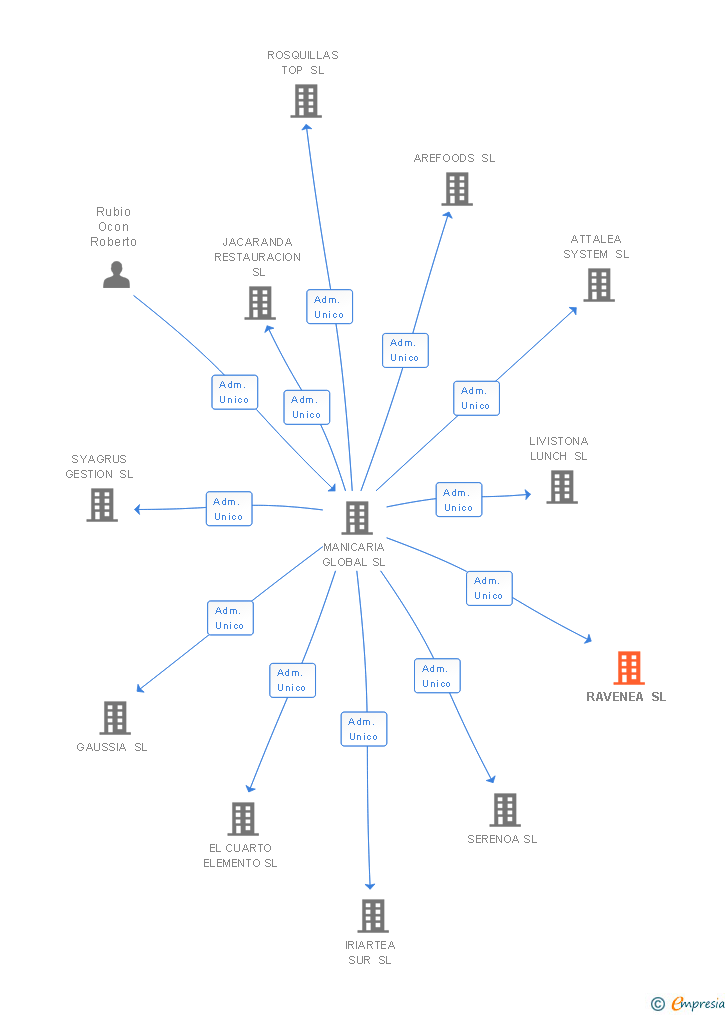 Vinculaciones societarias de RAVENEA SL