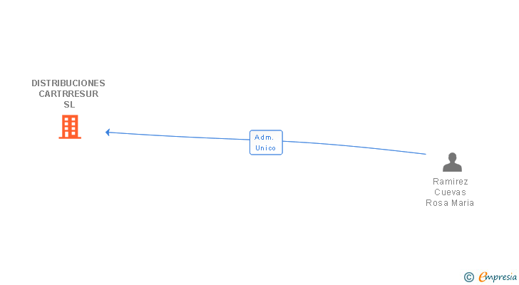 Vinculaciones societarias de DISTRIBUCIONES CARTRRESUR SL