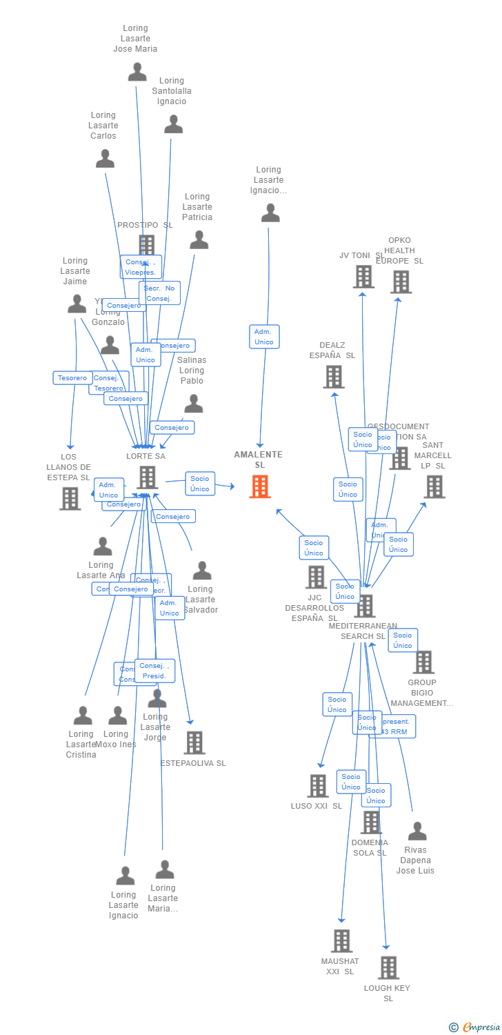 Vinculaciones societarias de AMALENTE SL