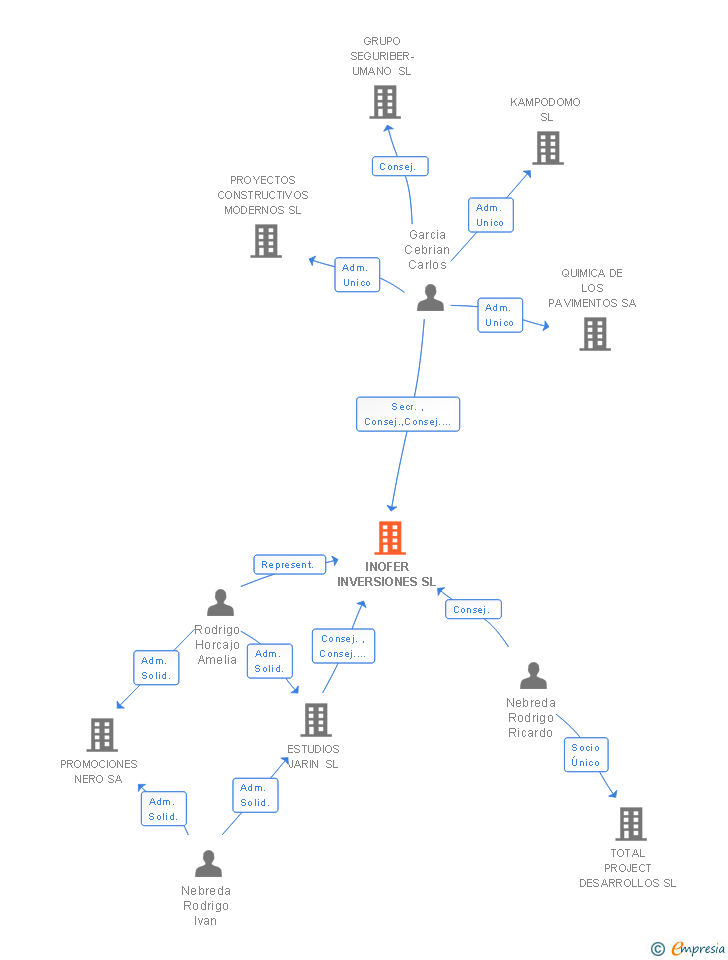 Vinculaciones societarias de INOFER INVERSIONES SL