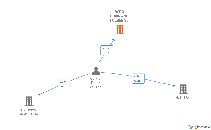 Vinculaciones societarias de AGRO GRAIN AND PULSES SL