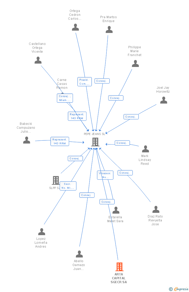Vinculaciones societarias de ARTA CAPITAL SGECR SA