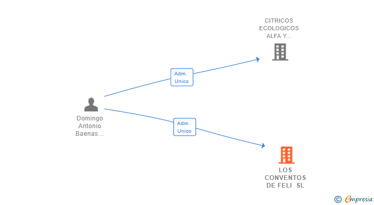 Vinculaciones societarias de LOS CONVENTOS DE FELI SL