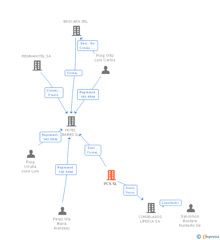 Vinculaciones societarias de PCS SL