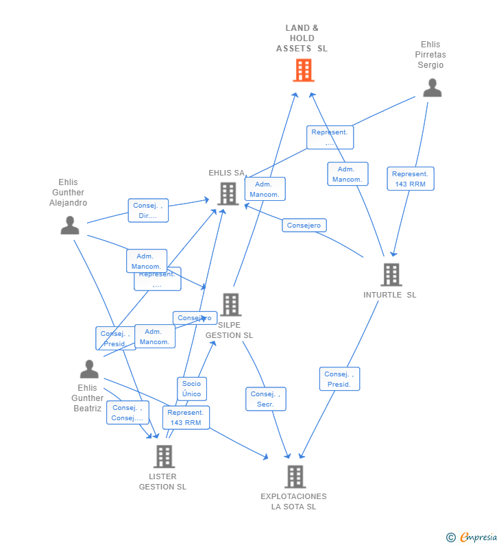 Vinculaciones societarias de LAND & HOLD ASSETS SL