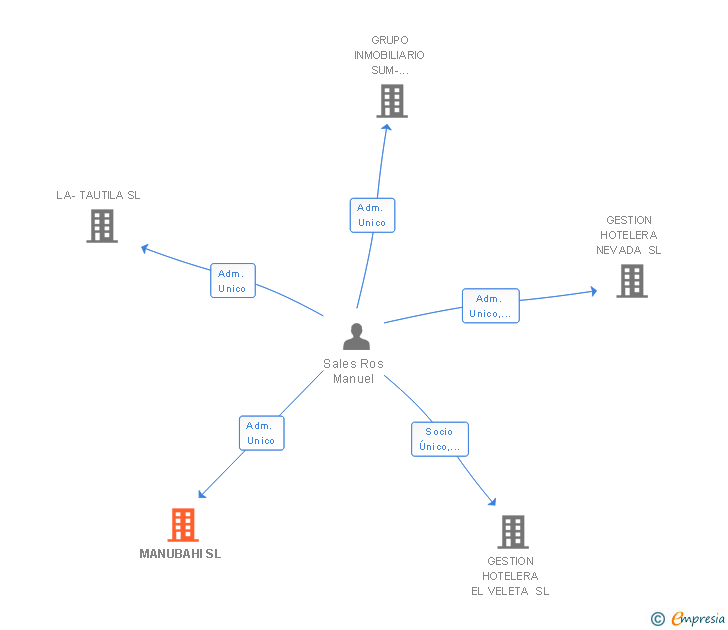 Vinculaciones societarias de MANUBAHI SL