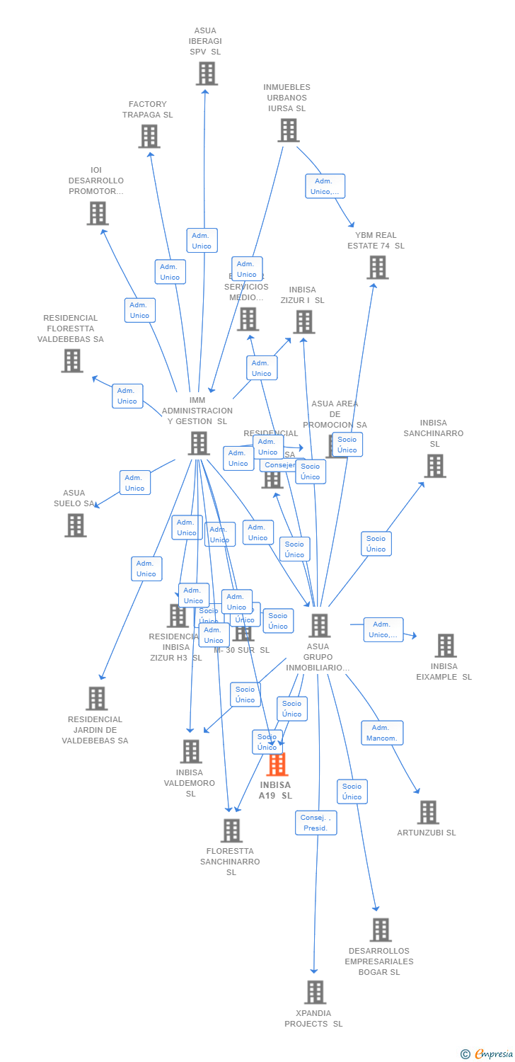 Vinculaciones societarias de INBISA A19 SL