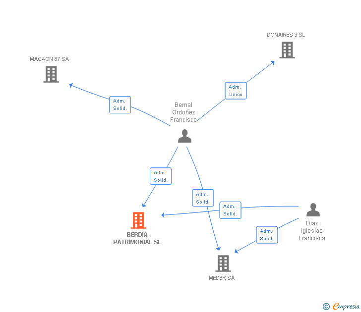 Vinculaciones societarias de BERDIA PATRIMONIAL SL