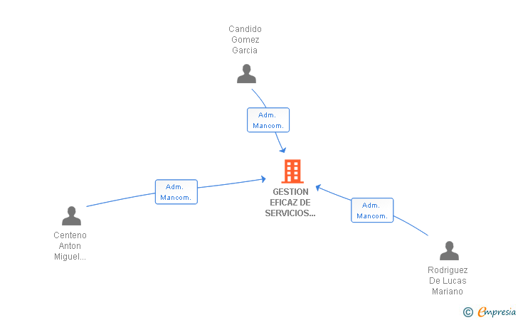 Vinculaciones societarias de GESTION EFICAZ DE SERVICIOS SEGOVIA SL