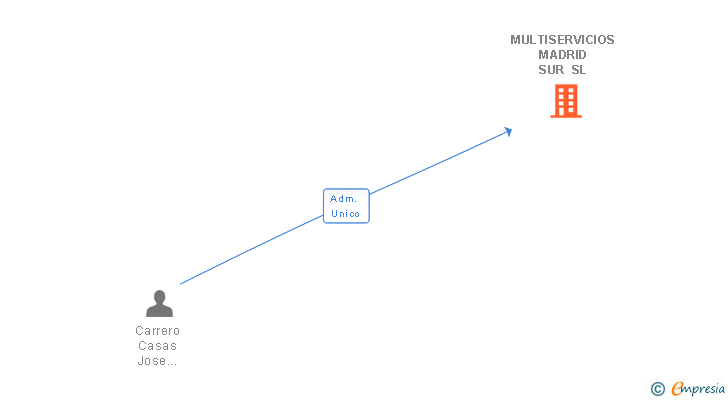 Vinculaciones societarias de MULTISERVICIOS MADRID SUR SL