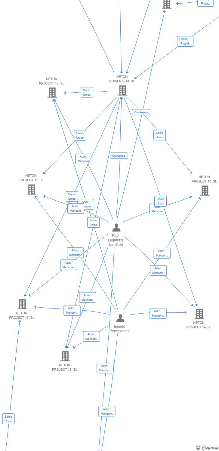 Vinculaciones societarias de NETON PROJECT 37 SL