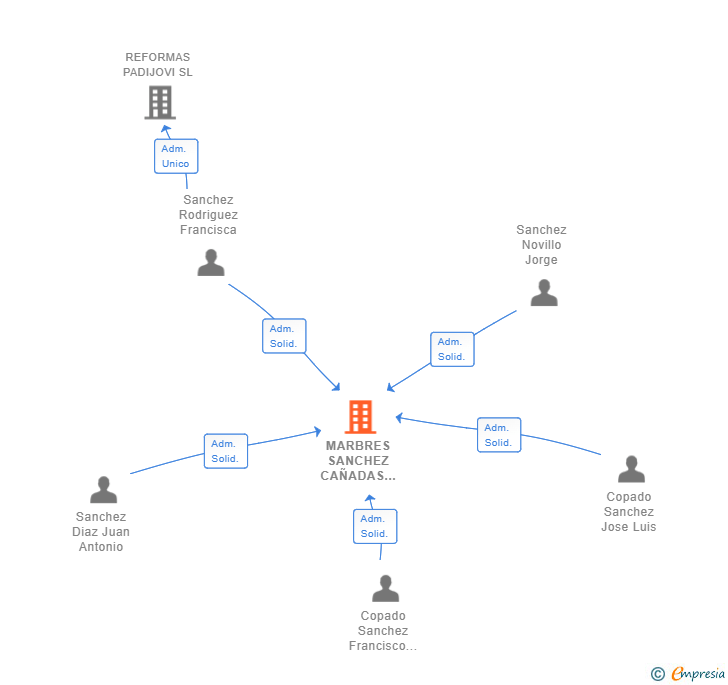 Vinculaciones societarias de MARBRES SANCHEZ CAÑADAS 1975 SL