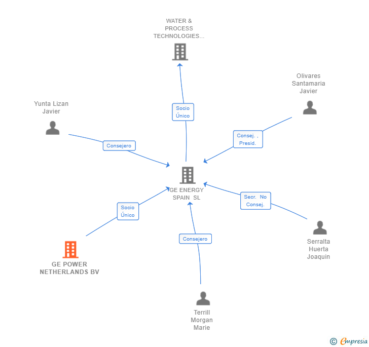 Vinculaciones societarias de GE POWER NETHERLANDS BV