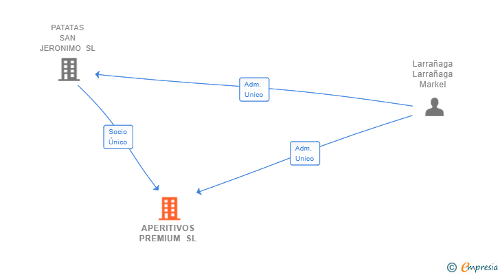 Vinculaciones societarias de APERITIVOS PREMIUM SL
