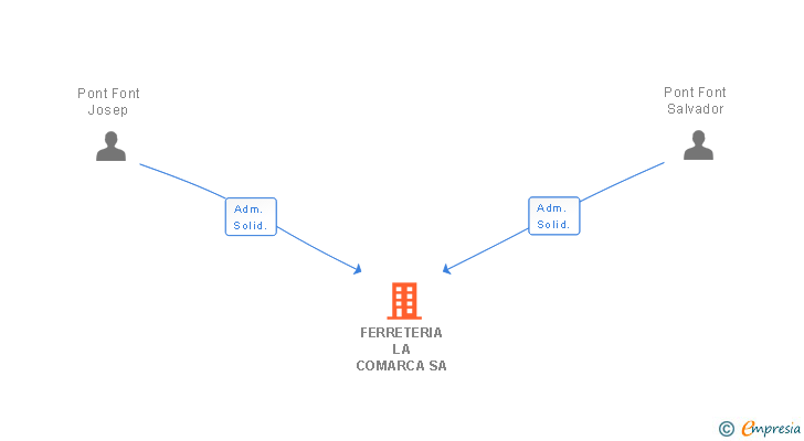 Vinculaciones societarias de FERRETERIA LA COMARCA SA