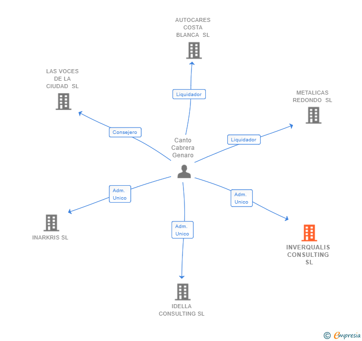 Vinculaciones societarias de INVERQUALIS CONSULTING SL