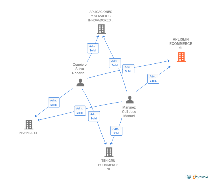 Vinculaciones societarias de APLISEIN ECOMMERCE SL