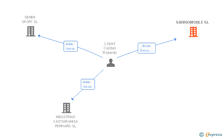 Vinculaciones societarias de SARRIOMOBLE SL