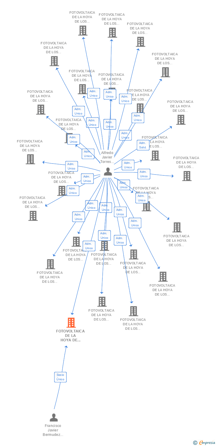 Vinculaciones societarias de FOTOVOLTAICA DE LA HOYA DE LOS VICENTES 63 SL