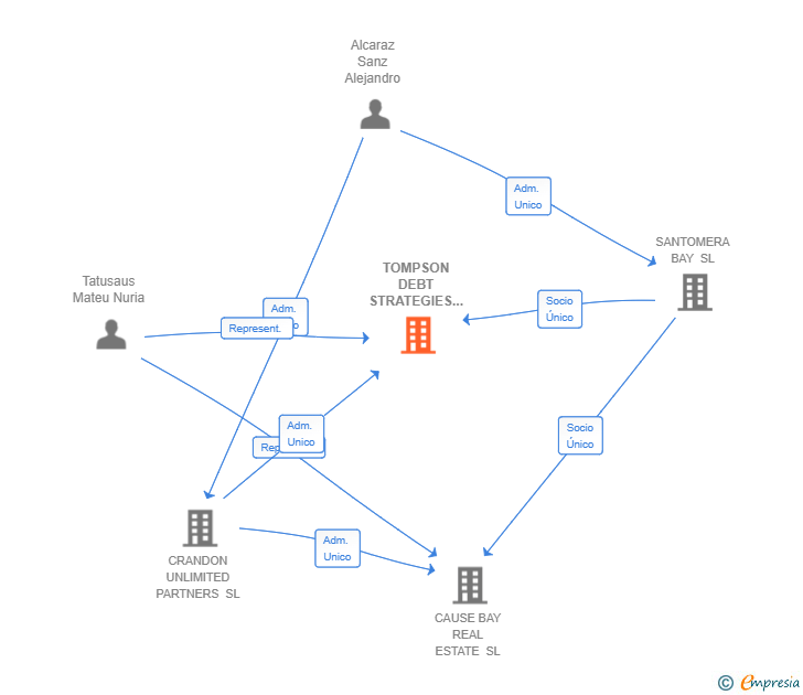 Vinculaciones societarias de TOMPSON DEBT STRATEGIES SL