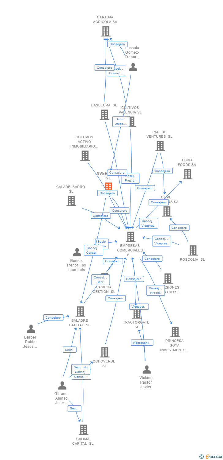Vinculaciones societarias de INVERCACHI SL
