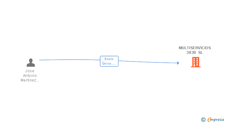 Vinculaciones societarias de MULTISERVICIOS 3030 SL